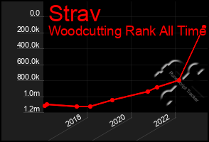 Total Graph of Strav