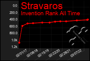 Total Graph of Stravaros