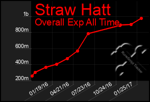 Total Graph of Straw Hatt