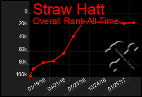 Total Graph of Straw Hatt