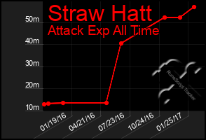 Total Graph of Straw Hatt