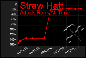 Total Graph of Straw Hatt