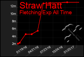 Total Graph of Straw Hatt