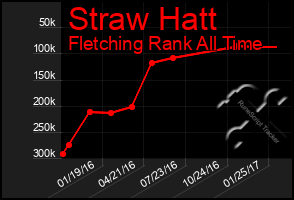 Total Graph of Straw Hatt