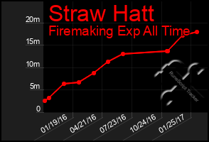 Total Graph of Straw Hatt