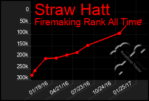 Total Graph of Straw Hatt