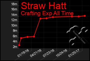 Total Graph of Straw Hatt