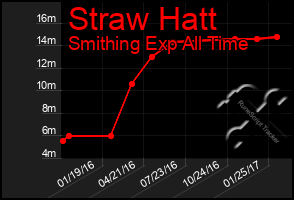 Total Graph of Straw Hatt