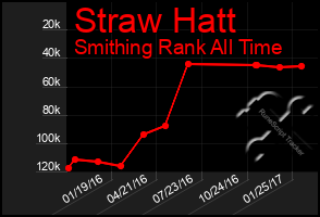 Total Graph of Straw Hatt