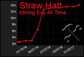 Total Graph of Straw Hatt