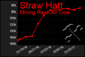 Total Graph of Straw Hatt