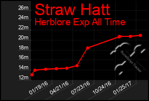 Total Graph of Straw Hatt