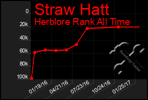 Total Graph of Straw Hatt