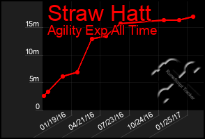 Total Graph of Straw Hatt