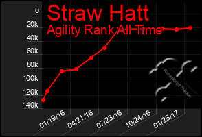 Total Graph of Straw Hatt