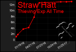 Total Graph of Straw Hatt