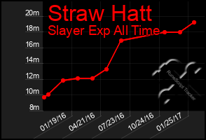 Total Graph of Straw Hatt