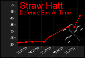 Total Graph of Straw Hatt