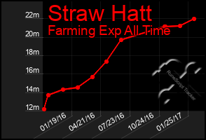 Total Graph of Straw Hatt