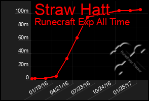 Total Graph of Straw Hatt