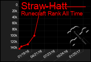 Total Graph of Straw Hatt