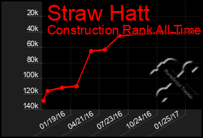 Total Graph of Straw Hatt