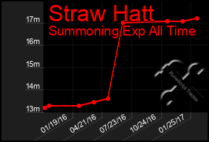 Total Graph of Straw Hatt