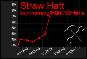 Total Graph of Straw Hatt