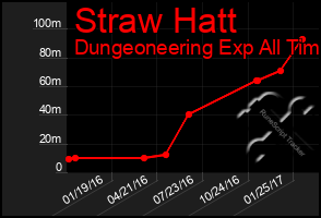 Total Graph of Straw Hatt