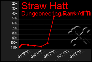 Total Graph of Straw Hatt