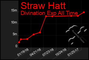 Total Graph of Straw Hatt