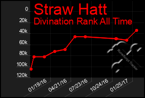 Total Graph of Straw Hatt