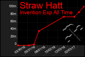 Total Graph of Straw Hatt