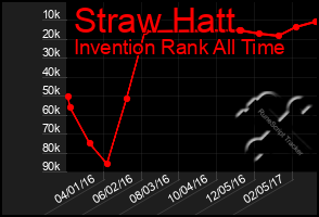 Total Graph of Straw Hatt