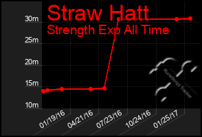 Total Graph of Straw Hatt