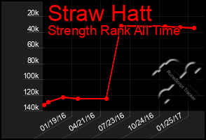 Total Graph of Straw Hatt