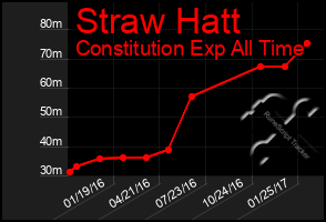 Total Graph of Straw Hatt