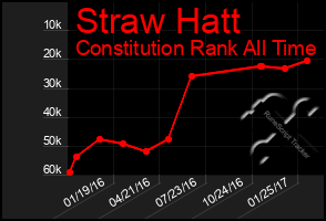 Total Graph of Straw Hatt