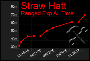 Total Graph of Straw Hatt