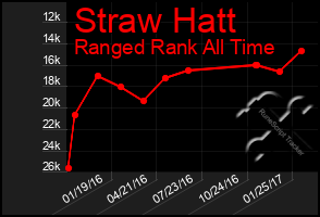 Total Graph of Straw Hatt