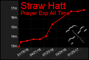 Total Graph of Straw Hatt