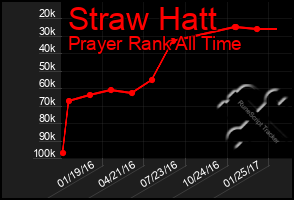 Total Graph of Straw Hatt