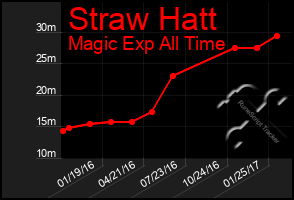 Total Graph of Straw Hatt