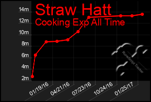 Total Graph of Straw Hatt