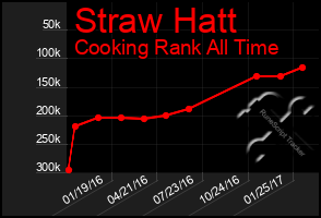 Total Graph of Straw Hatt