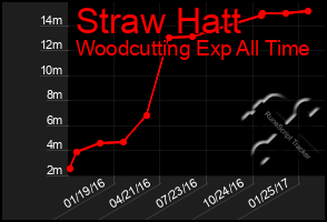 Total Graph of Straw Hatt