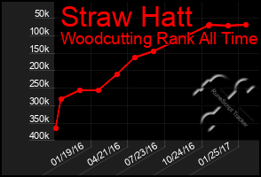 Total Graph of Straw Hatt