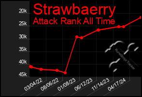 Total Graph of Strawbaerry