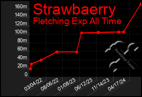 Total Graph of Strawbaerry