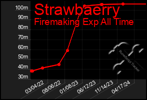 Total Graph of Strawbaerry